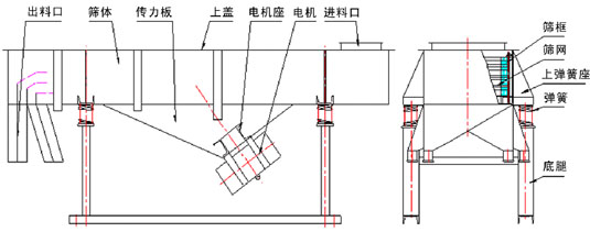 直線振動篩內(nèi)部結(jié)構(gòu)：出料口，篩體，傳力板，上蓋，電機座，電機，進料口，篩框，篩網(wǎng)，上彈簧座，彈簧，底腿。