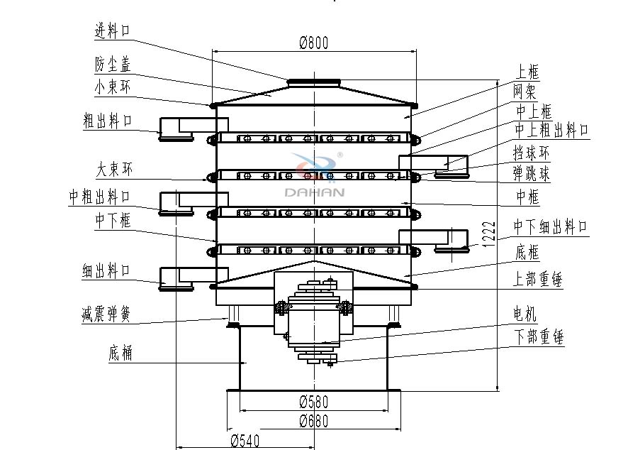 800型全不銹鋼振動篩結(jié)構(gòu)：防塵蓋，出料口，大束環(huán)，中框，底框，上下重錘。