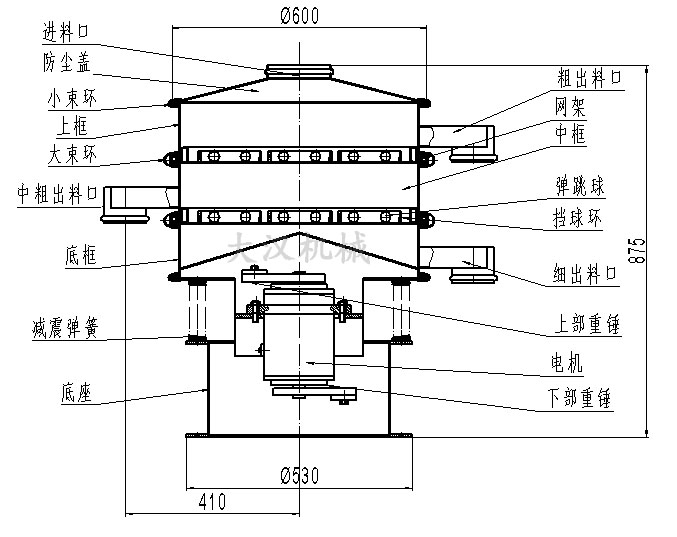 旋振篩結構圖：進料口，防塵蓋，大束環(huán)，網(wǎng)架，擋球環(huán)，底框。