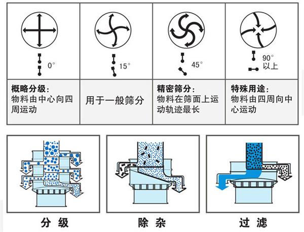 不銹鋼振動篩不同偏心塊角度的篩分軌跡：0°：物料由中心向四周運動，15°：用于一般篩分。90°：物料有四周向中心運動。