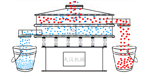 食品振動篩有全不銹鋼材質(zhì)組成利用電機(jī)的振動完成物料的篩分。