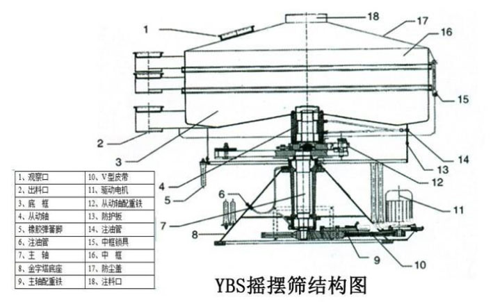 該產(chǎn)品的主要結構有：篩網(wǎng)，電機，進料口，啟動裝置等