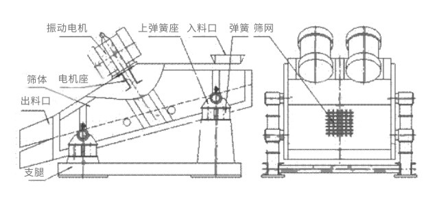 礦用振動篩主要由激振器、篩體、篩網(wǎng)、減振裝置及座架等組成