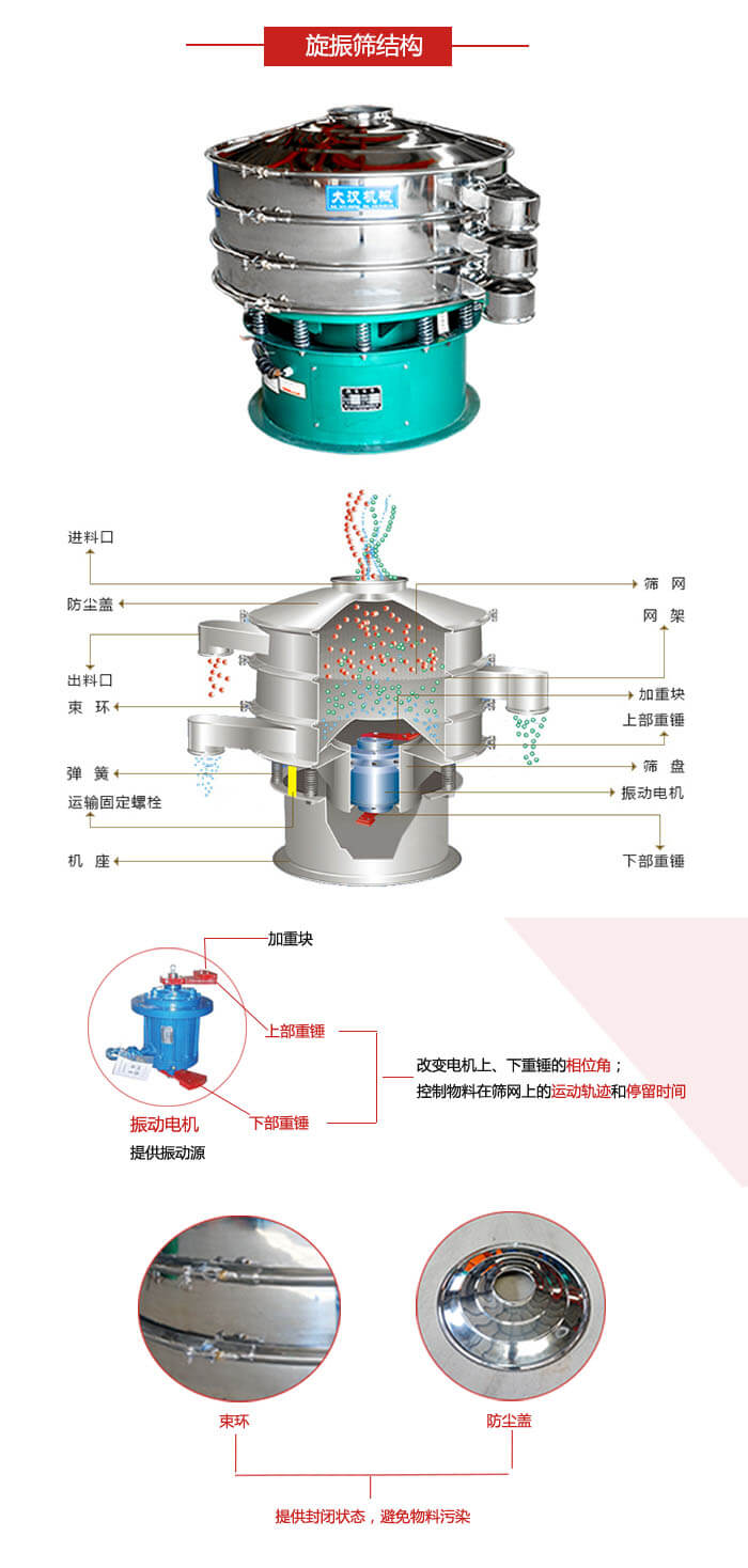 圓篩機(jī)結(jié)構(gòu)展示：進(jìn)料口，出料口，篩網(wǎng)，網(wǎng)架，束環(huán)，彈簧，篩盤(pán)等