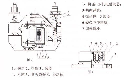 CZ電磁倉壁振動器結構主要：鐵芯，機座，線圈，共振彈簧，振動體，調整螺栓等。