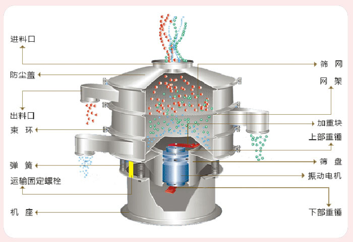 顆粒振動篩技術(shù)參數(shù)與結(jié)構(gòu)：進(jìn)料口，防塵蓋，出料口，束環(huán)，彈簧，運(yùn)輸固定螺栓，機(jī)座，篩網(wǎng)，網(wǎng)架，加重塊，上部重錘，篩盤，振動電機(jī)，下部重錘。