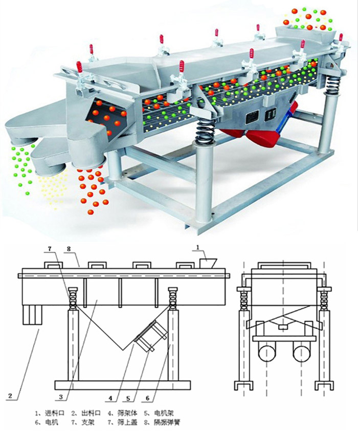 直線篩分機(jī)工作原理：該產(chǎn)品的篩分主要依靠各各部件的相互配合完成的。