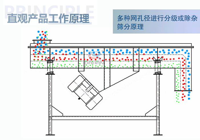 直觀方形振動篩工作原理：多種網(wǎng)孔徑進行分級或除雜篩分原理。